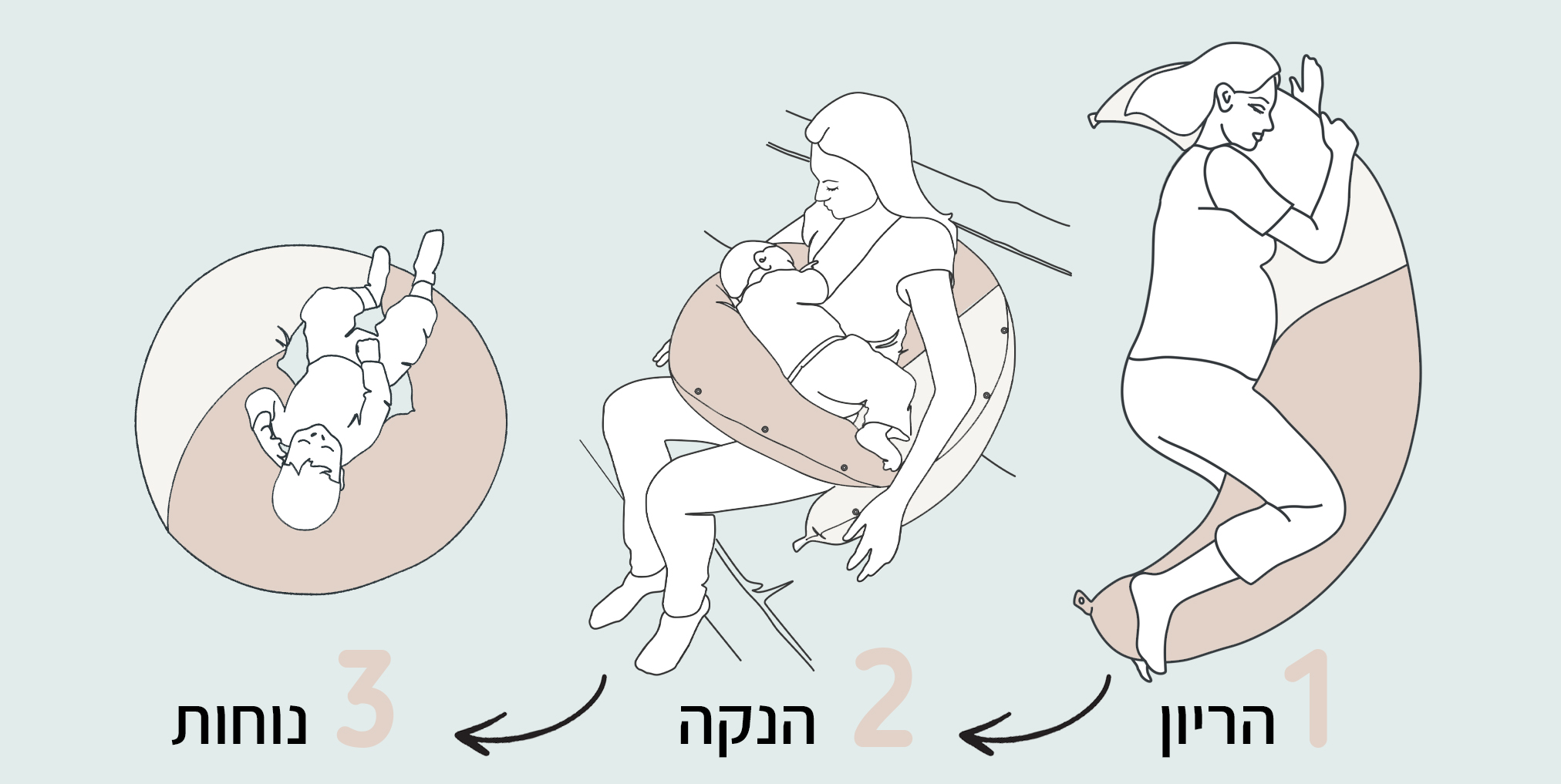 3 ב- 1: כרית הריון והנקה חדשנית שמאפשרת התאמה אישית ומדויקת לגוף שלך בכל שלב בהריון ובהנקה. מסייעת לאלפי נשים בישראל לישון טוב יותר בהריון ולהיניק בנוחות ובידיים חופשיות. בעלת לחצניות שנסגרות ויוצרות פוף מפנק לבייבי שלך.. בתמונה איורים של מצבי שימוש עם כרית הריון והנקה חדשנית שמאפשרת התאמה אישית ומדויקת לגוף שלך בכל שלב בהריון ובהנקה: בהריון, בהנקה ונוחות לבייבי שלך